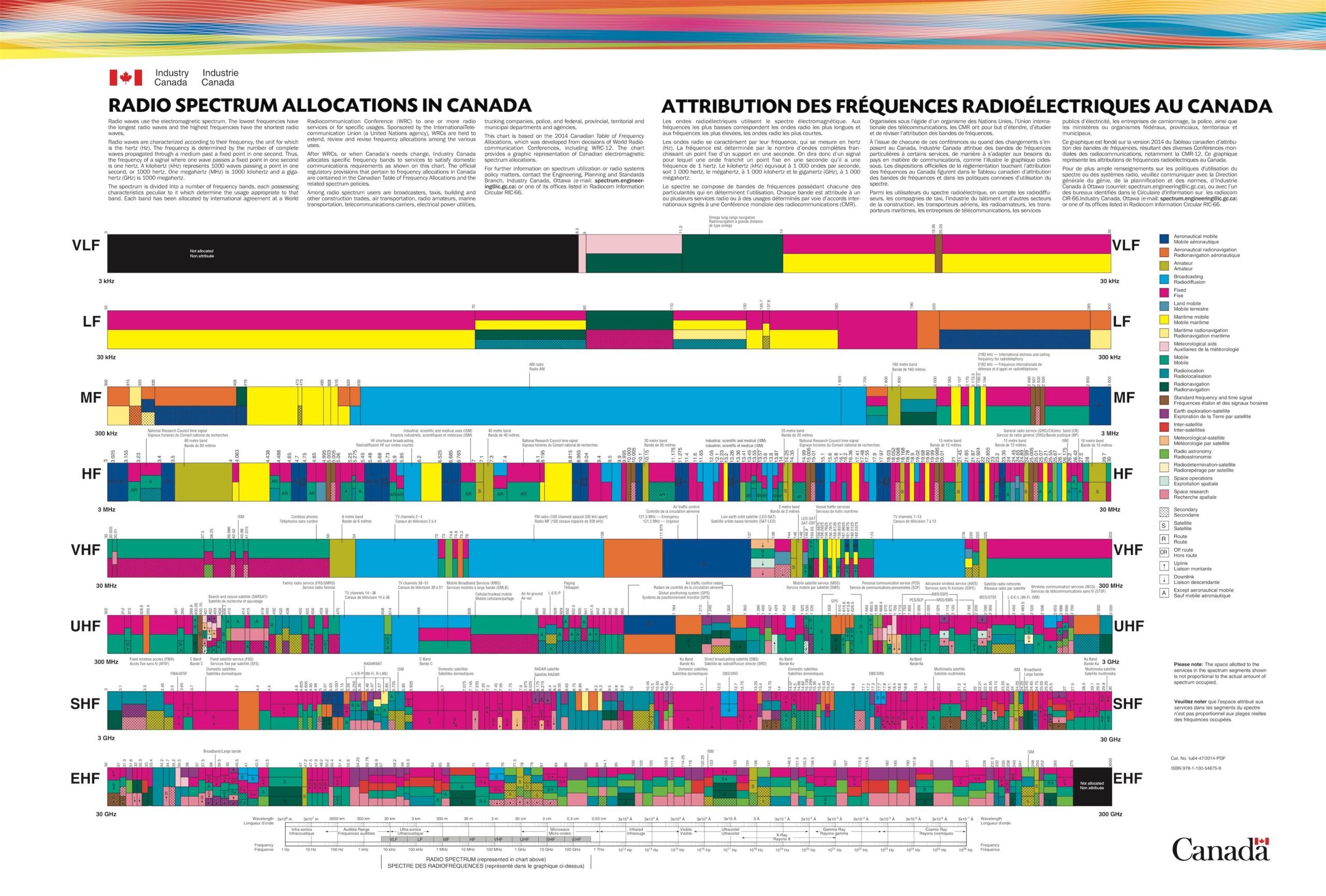 Radio Band Plan Chart